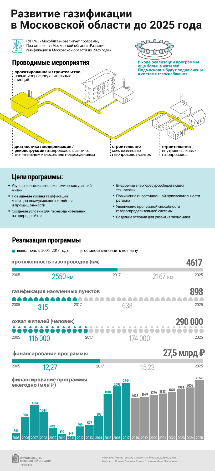 газификация московской области до 2025 года схема